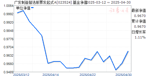 广发制造智选股票发起式A(023524)净值走势