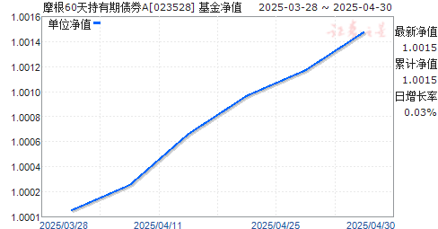 摩根60天持有期债券A(023528)净值走势