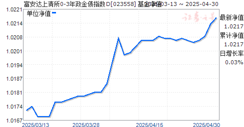 富安达上清所0-3年政金债指数D(023558)净值走势