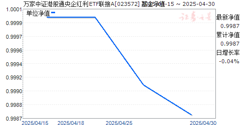 万家中证港股通央企红利ETF联接A(023572)净值走势