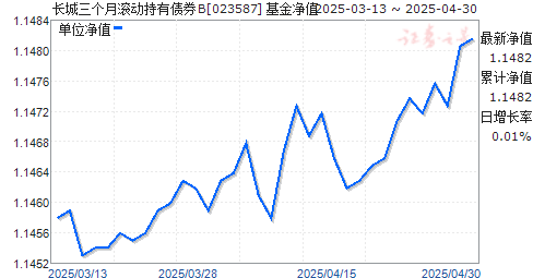 长城三个月滚动持有债券B(023587)净值走势
