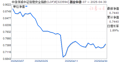 中信保诚中证信息安全指数(LOF)E(023594)净值走势