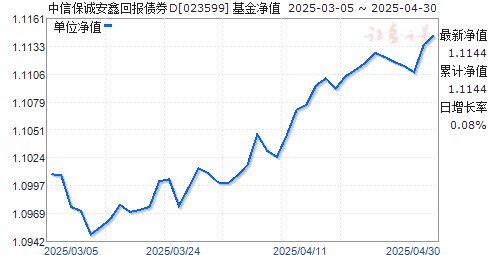 中信保诚安鑫回报债券D(023599)净值走势
