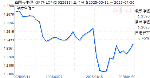 富国天丰强化债券(LOF)C(023618)净值走势