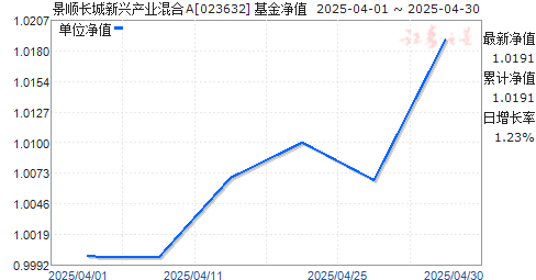 景顺长城新兴产业混合A(023632)净值走势