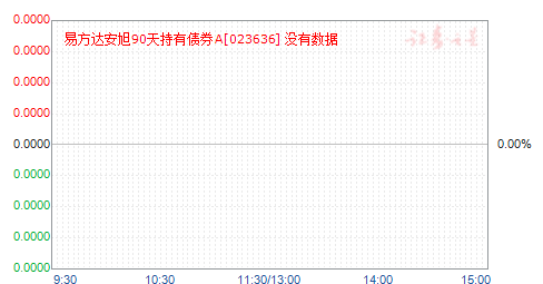 易方达安旭90天持有债券A(023636)净值走势