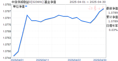 中信保诚稳益D(023691)净值走势