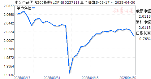 中金中证优选300指数(LOF)B(023711)净值走势