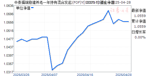 中泰福瑞稳健养老一年持有混合发起(FOF)Y(023717)净值走势