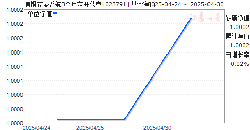 浦银安盛普航3个月定开债券(023791)净值走势