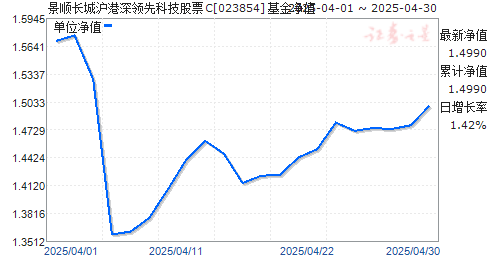景顺长城沪港深领先科技股票C(023854)净值走势