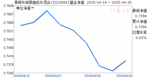 景顺长城景骊成长混合C(023856)净值走势