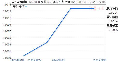 ֤A500ETFC(023877)ֵ