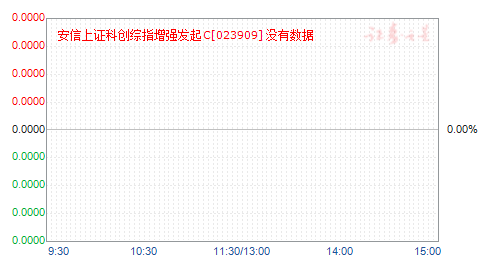 安信上证科创综指增强发起C(023909)净值走势