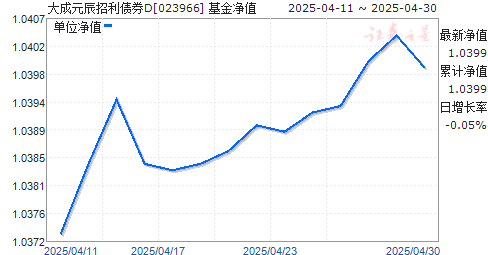 大成元辰招利债券D(023966)净值走势