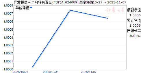 㷢ÿ³л(FOF)A(024009)ֵ