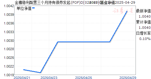 金鹰稳利配置三个月持有债券发起(FOF)D(024067)净值走势
