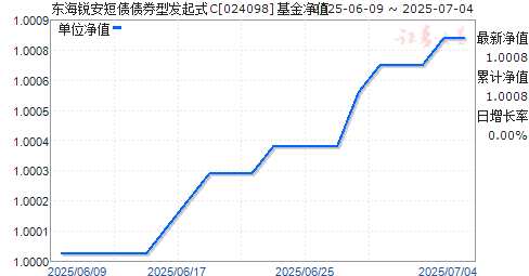 东海锐安短债债券型发起式C(024098)净值走势
