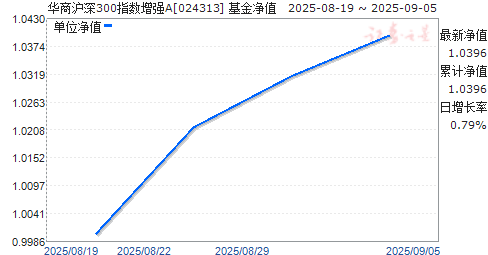 ̻300ָǿA(024313)ֵ
