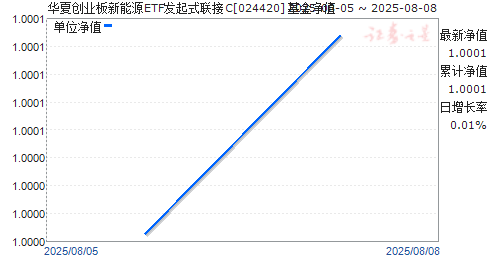 ĴҵԴETFʽC(024420)ֵ