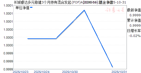 ԪȽ3³лϷ(FOF)A(024506)ֵ