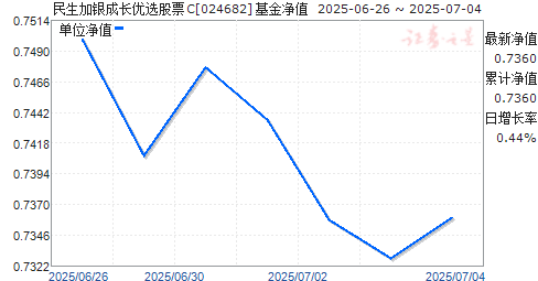 民生加银成长优选股票C(024682)净值走势