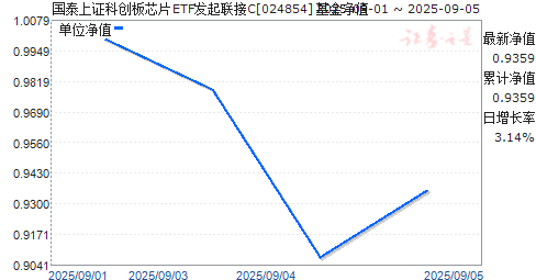 ̩֤ƴоƬETFC(024854)ֵ