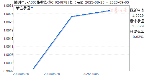 ʱ֤A500ָǿC(024878)ֵ