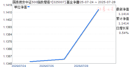 ̩֤500ָǿY(025007)ֵ