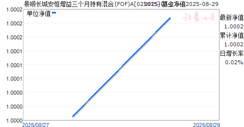˳ǰ³л(FOF)A(025015)ֵ