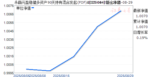 ӮԪӯȽʲ90лϷ(FOF)A(025044)ֵ