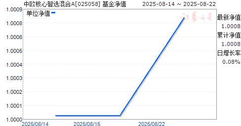 ŷѡA(025058)ֵ