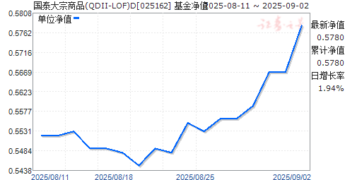 ̩Ʒ(QDII-LOF)D(025162)ֵ