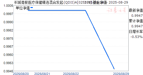 Ǹ۹ҽƱѡϷ(QDII)A(025174)ֵ
