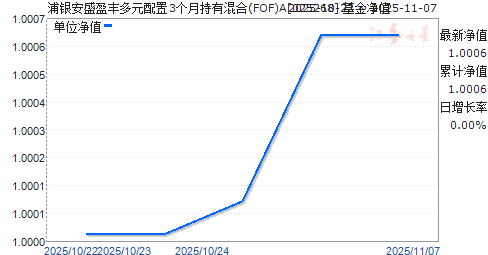 ʢӯԪ3³л(FOF)A(025268)ֵ