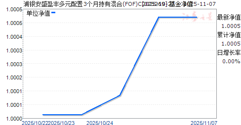 ʢӯԪ3³л(FOF)C(025269)ֵ