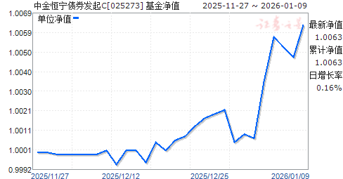 �н����ծȯ����C(025273)��ֵ����