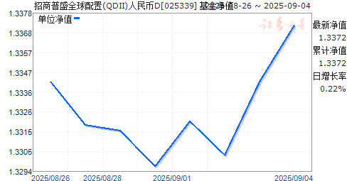 ʢȫ(QDII)D(025339)ֵ