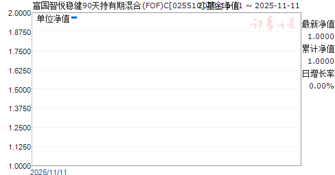 Ƚ90ڻ(FOF)C(025510)ֵ