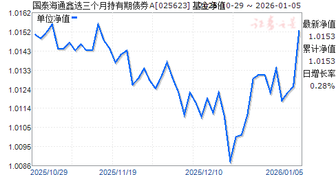 ��̩��ͨ��ѡ�����³�����ծȯA(025623)��ֵ����