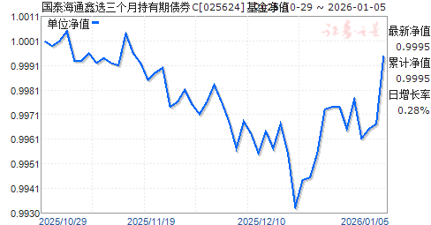 ��̩��ͨ��ѡ�����³�����ծȯC(025624)��ֵ����