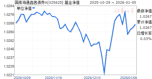 ��̩��ͨ����ծȯA(025625)��ֵ����