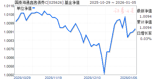 ��̩��ͨ����ծȯC(025626)��ֵ����