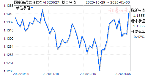 ��̩��ͨ����ծȯA(025627)��ֵ����