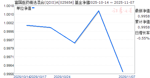 ҽҩѡ(QDII)A(025654)ֵ