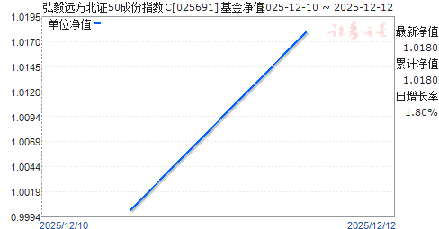 ����Զ����֤50�ɷ�ָ��C(025691)��ֵ����