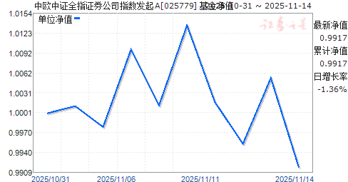 ŷ֤ȫָ֤ȯ˾ָA(025779)ֵ