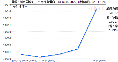 ��˳���Ǻ����Ƚ������³��л��(FOF)C(025899)��ֵ����