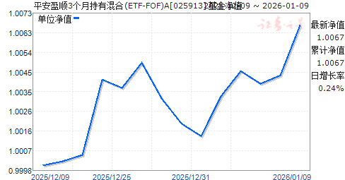 ƽ��ӯ˳3���³��л��(ETF-FOF)A(025913)��ֵ����