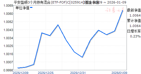ƽ��ӯ˳3���³��л��(ETF-FOF)C(025914)��ֵ����